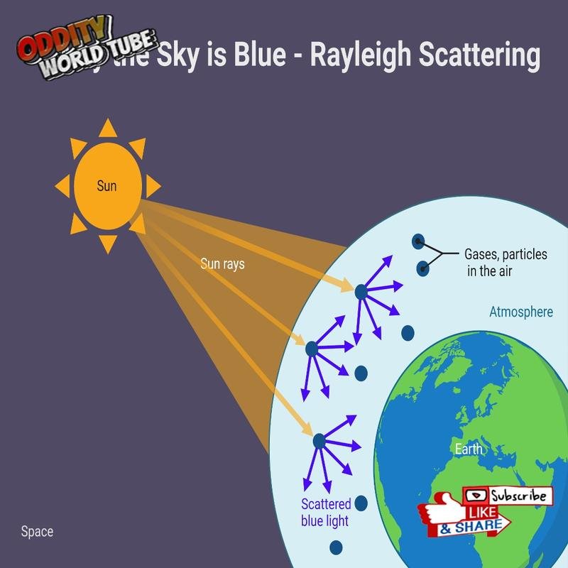 The Rayleigh scattering of sunlight: a scientific explanation for the blue sky. - Image 1